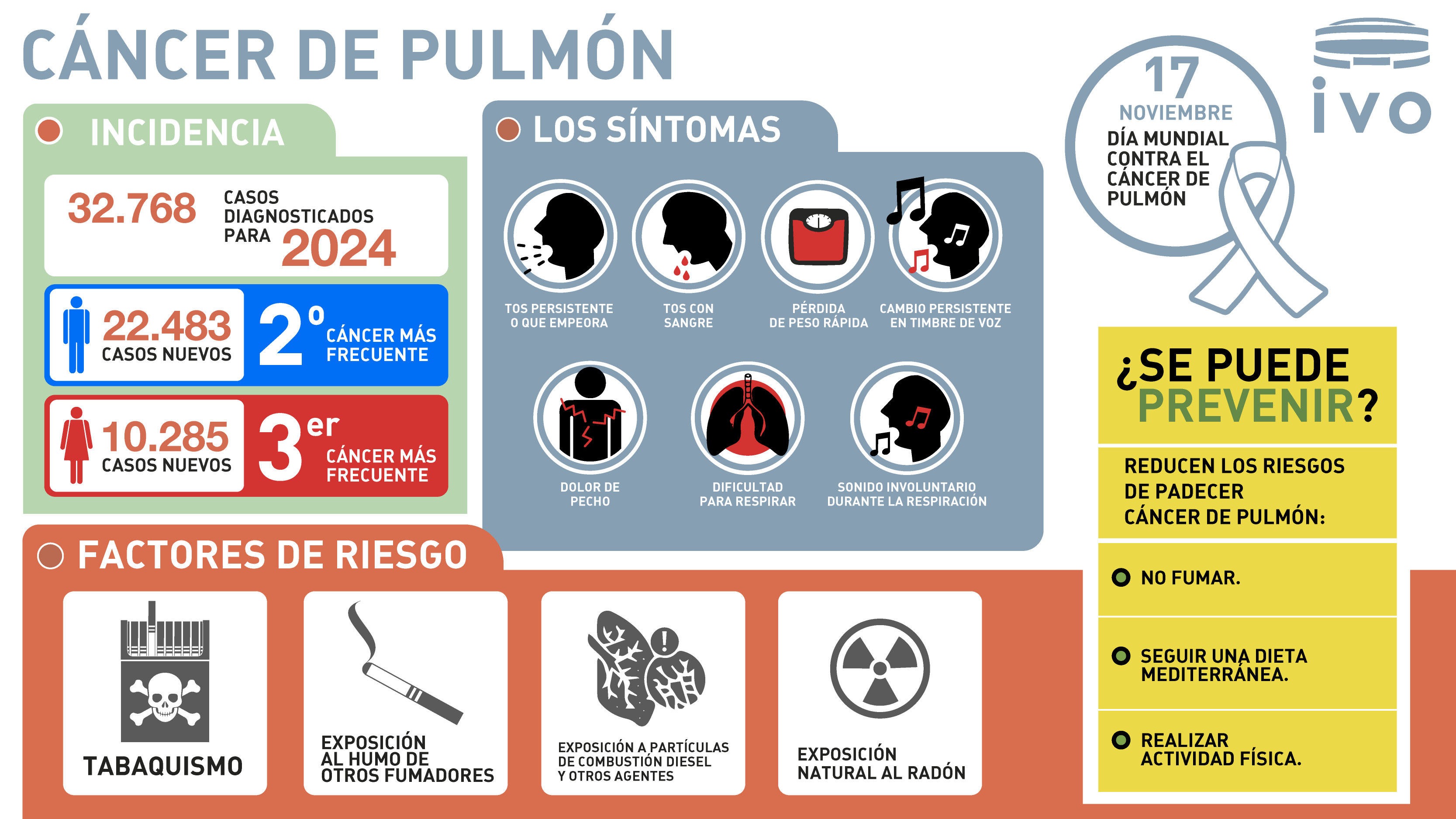 Día Mundial Contra el Cáncer de Pulmón.